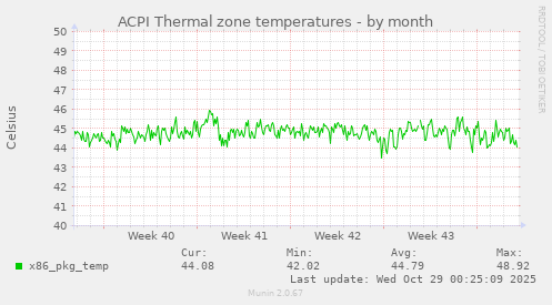 ACPI Thermal zone temperatures