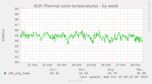 ACPI Thermal zone temperatures