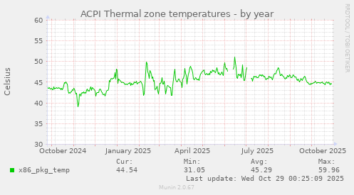 ACPI Thermal zone temperatures