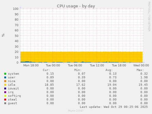 CPU usage