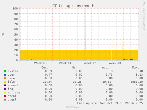 CPU usage