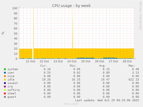 CPU usage