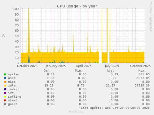 CPU usage