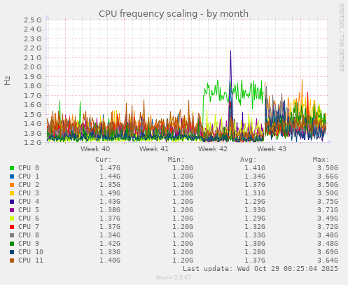 CPU frequency scaling