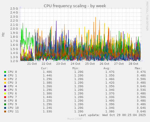 CPU frequency scaling