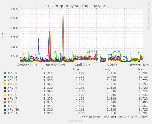 CPU frequency scaling