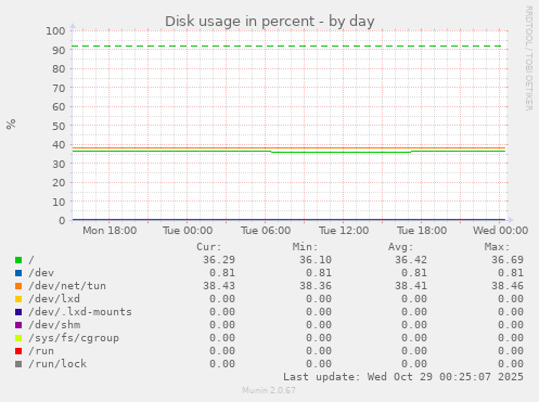 Disk usage in percent