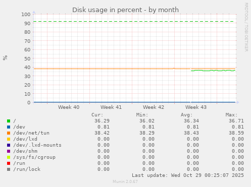Disk usage in percent