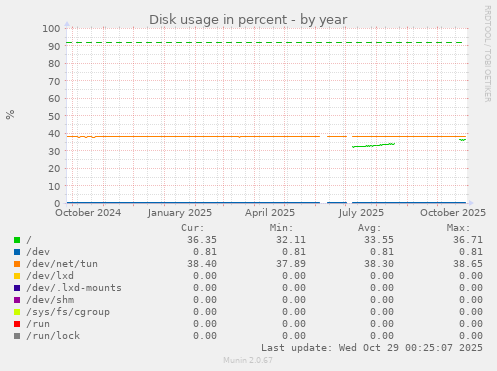 Disk usage in percent