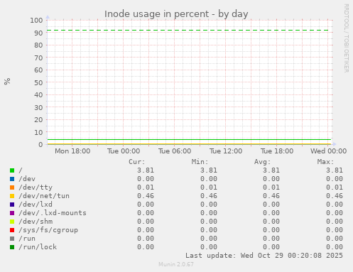 Inode usage in percent