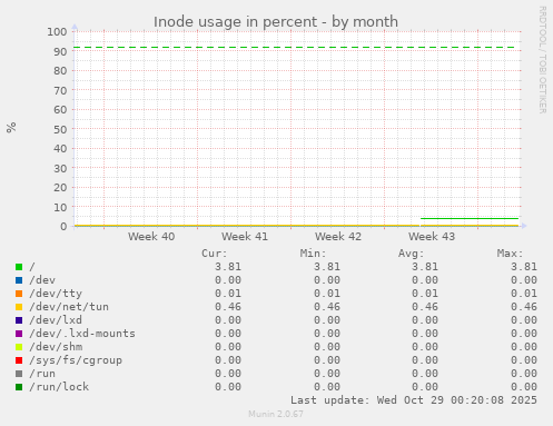 Inode usage in percent