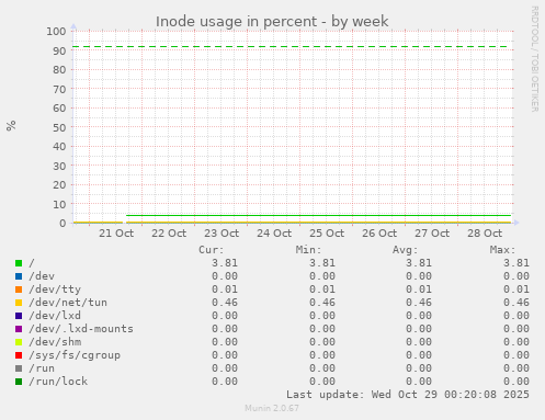 Inode usage in percent