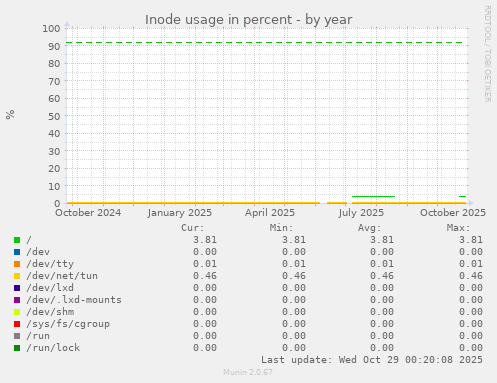 Inode usage in percent