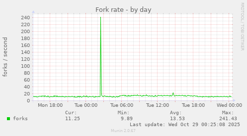 Fork rate