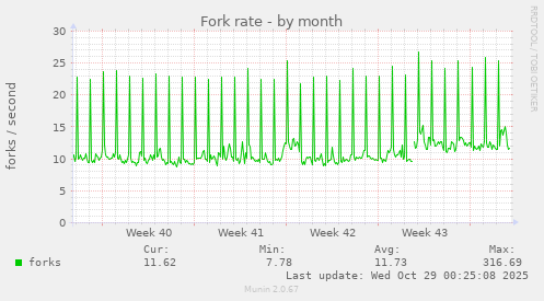 Fork rate