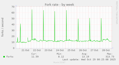 Fork rate