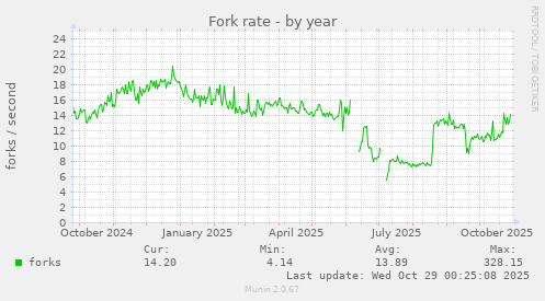 Fork rate