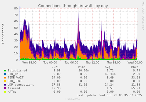 Connections through firewall