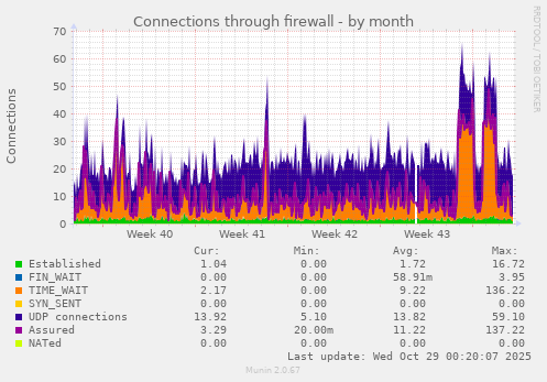 Connections through firewall
