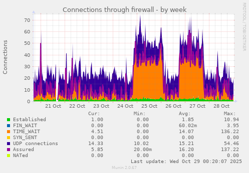 Connections through firewall