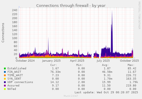 Connections through firewall