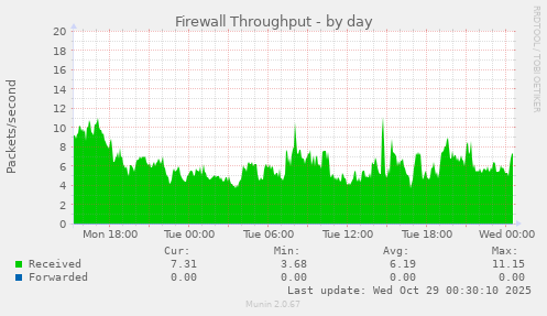 Firewall Throughput