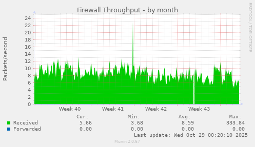 Firewall Throughput