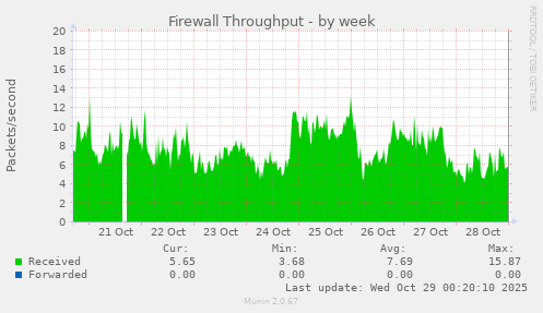 Firewall Throughput