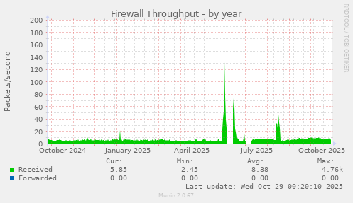 Firewall Throughput