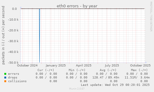 eth0 errors