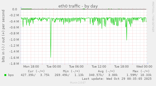 eth0 traffic