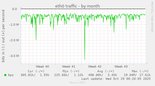 eth0 traffic
