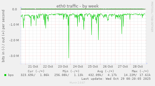 eth0 traffic