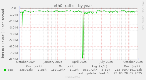 eth0 traffic