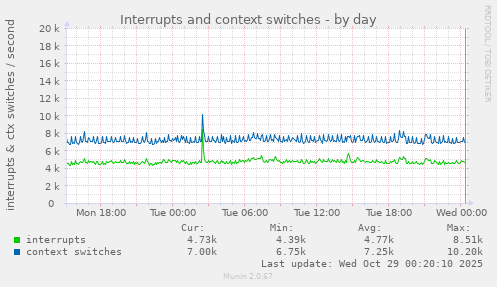 Interrupts and context switches