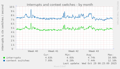 Interrupts and context switches
