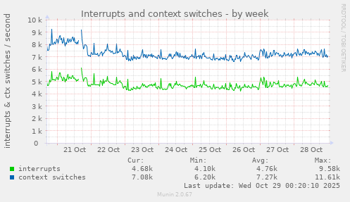 Interrupts and context switches