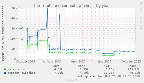 Interrupts and context switches