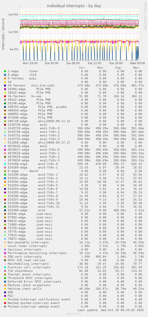 Individual interrupts