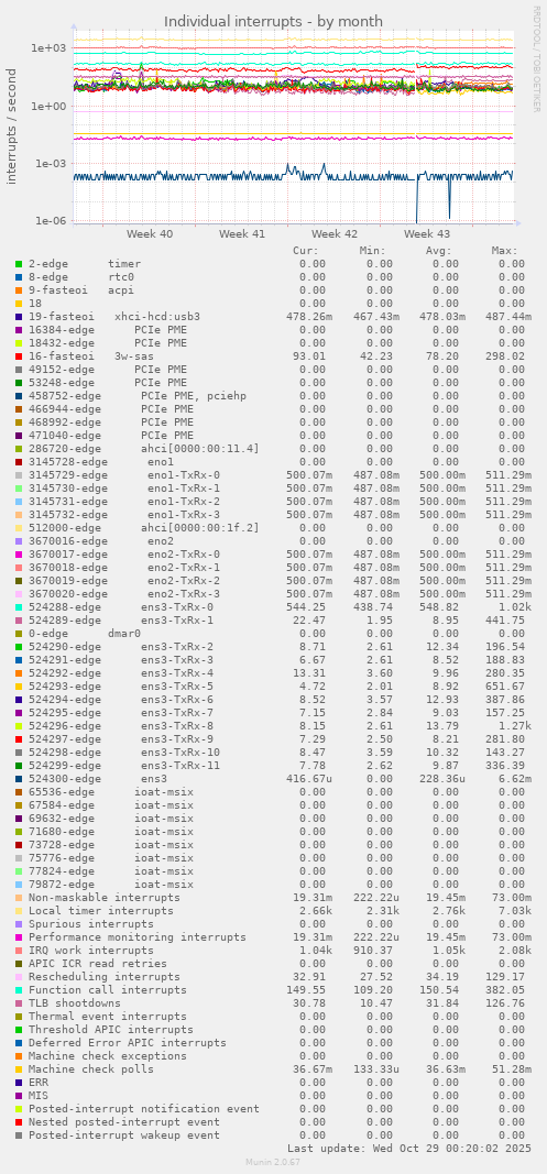 Individual interrupts