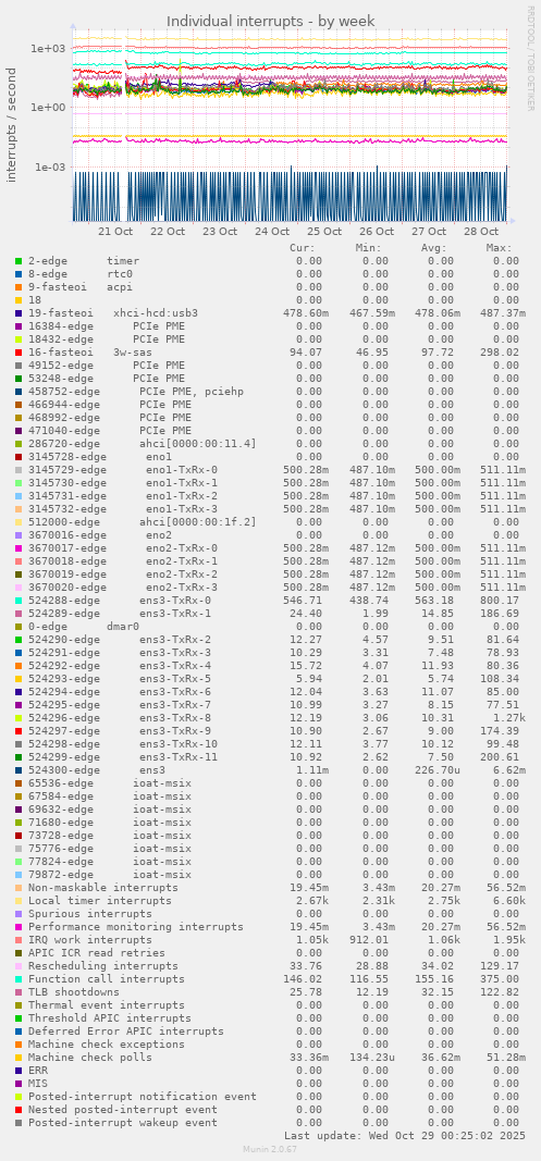 Individual interrupts