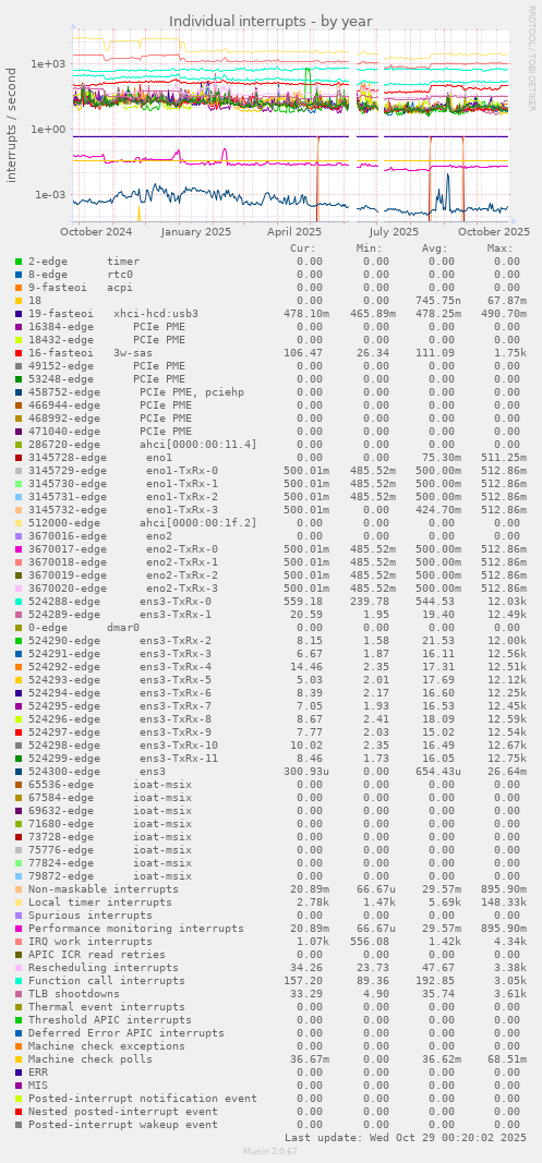 Individual interrupts