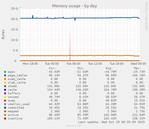 Memory usage