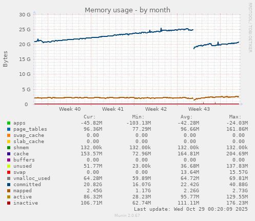 Memory usage
