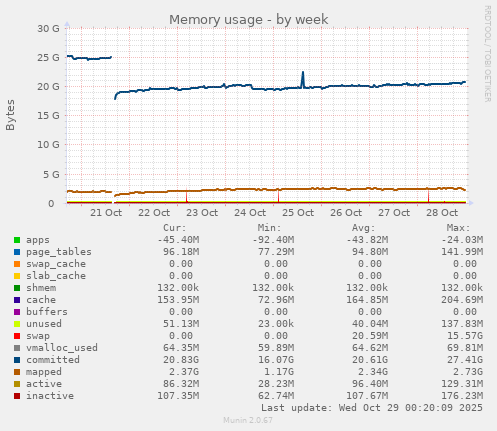 Memory usage