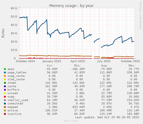 Memory usage