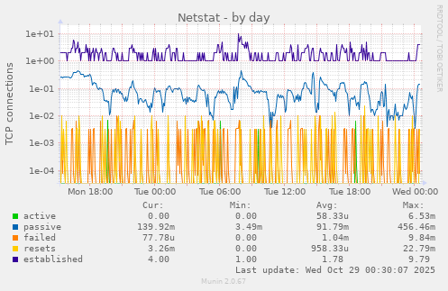 Netstat