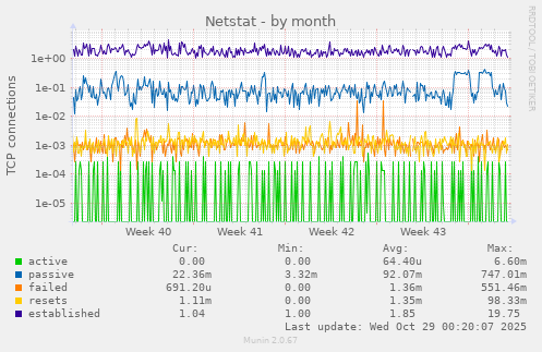 Netstat