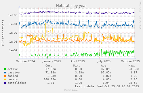 Netstat