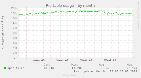 File table usage
